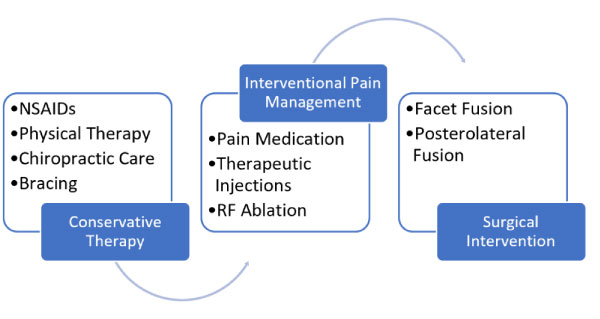 Facet Joint Pain Treatment Options