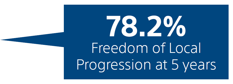 78.2% freedom of local progression at 5 years